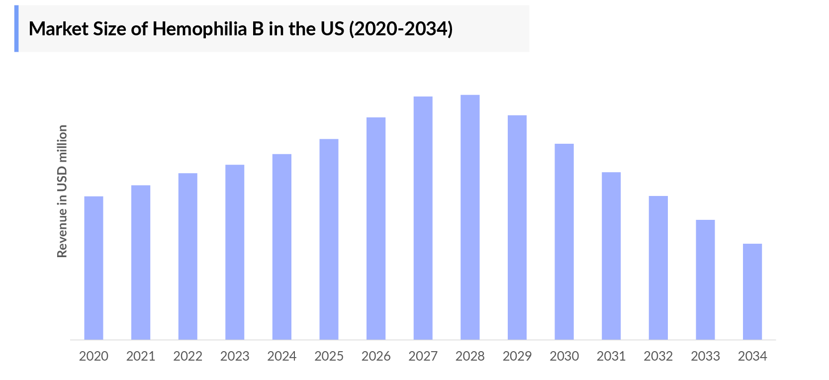 Hemophilia B Market Size in the US (2020-2034)